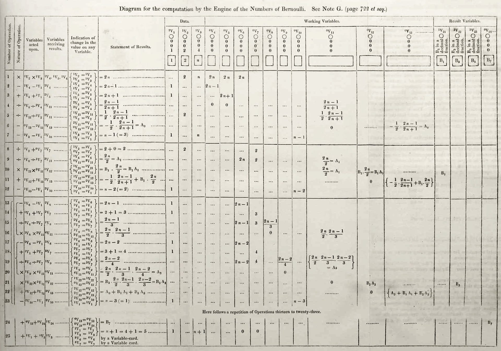 Ada Lovelace’s Note G, first published in Sketch of the Analytical Engine Invented by Charles Babbage (Source: Wikipedia). 